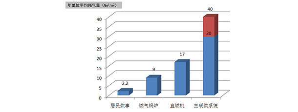 增加燃氣銷(xiāo)售